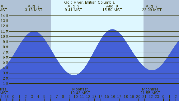 PNG Tide Plot