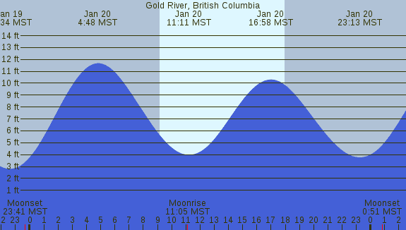 PNG Tide Plot