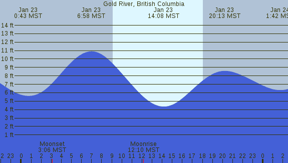 PNG Tide Plot