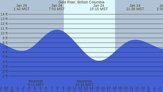 PNG Tide Plot