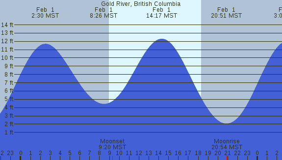 PNG Tide Plot