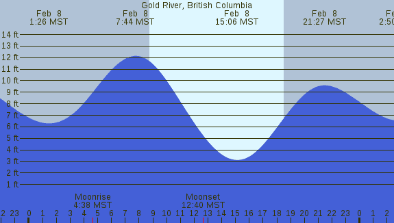 PNG Tide Plot