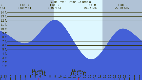 PNG Tide Plot