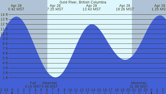 PNG Tide Plot