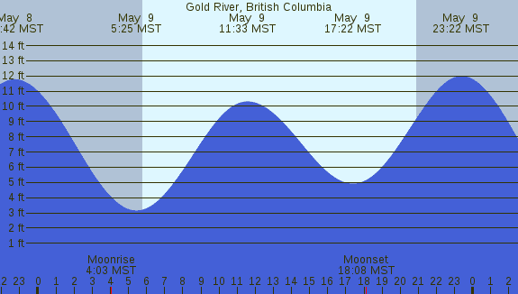 PNG Tide Plot
