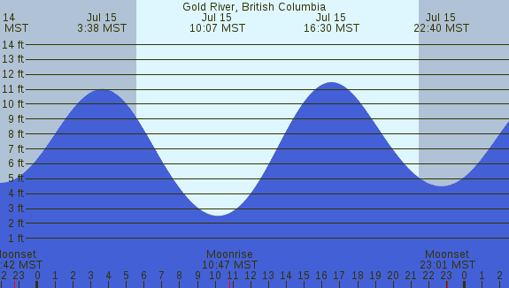 PNG Tide Plot