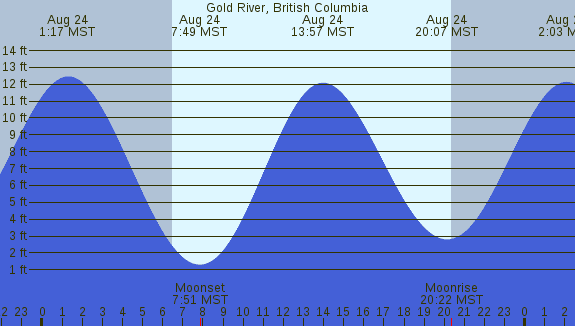PNG Tide Plot