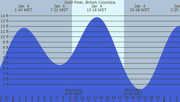 PNG Tide Plot
