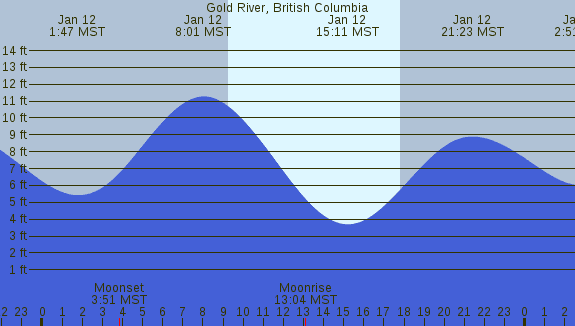 PNG Tide Plot
