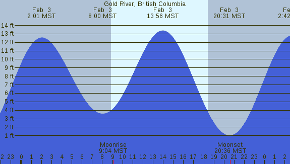 PNG Tide Plot