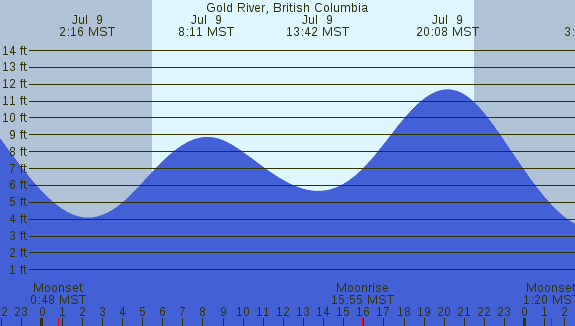 PNG Tide Plot