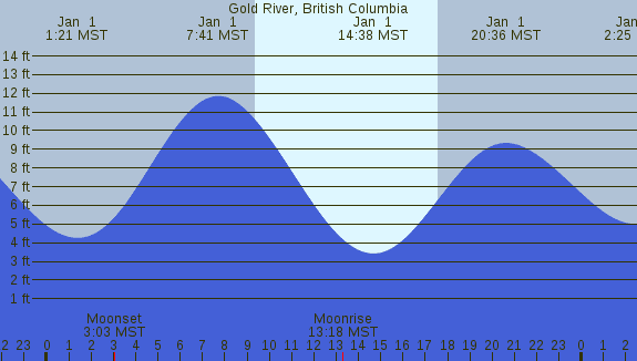 PNG Tide Plot