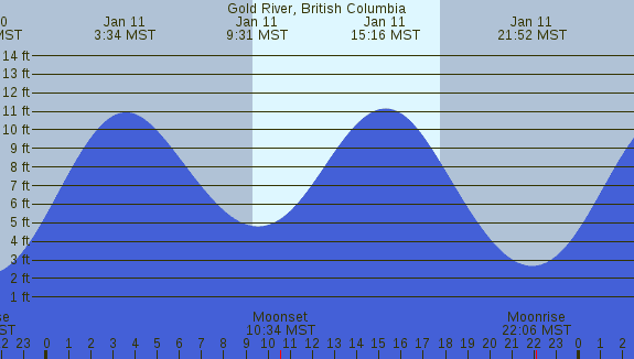PNG Tide Plot