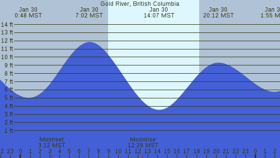 PNG Tide Plot