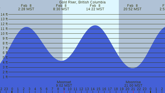 PNG Tide Plot