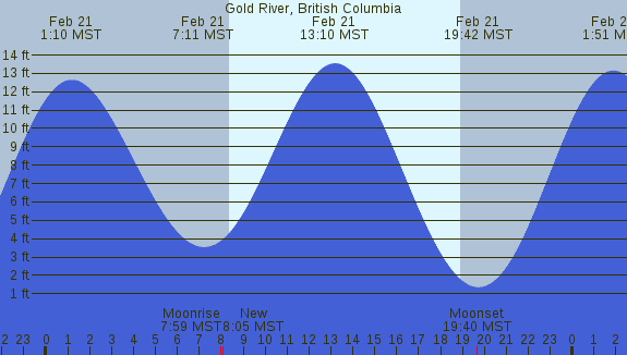 PNG Tide Plot
