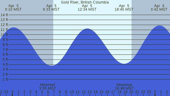 PNG Tide Plot