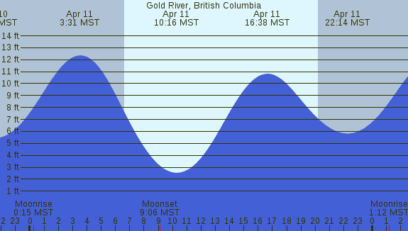 PNG Tide Plot