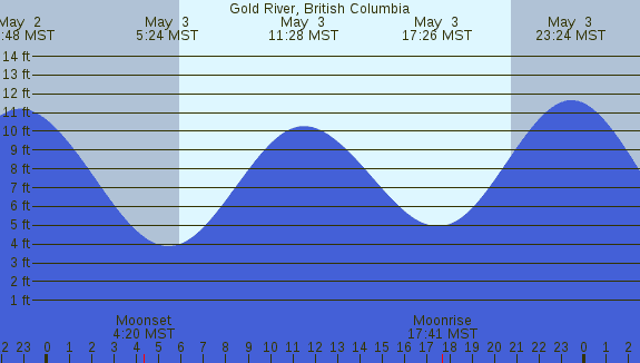 PNG Tide Plot