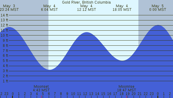 PNG Tide Plot