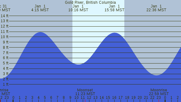 PNG Tide Plot