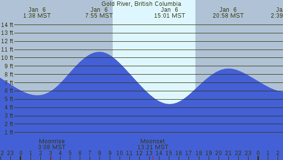 PNG Tide Plot