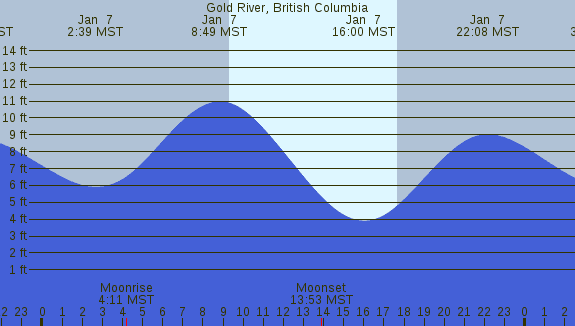 PNG Tide Plot