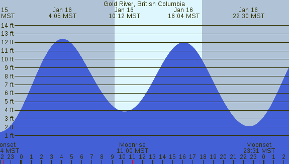 PNG Tide Plot