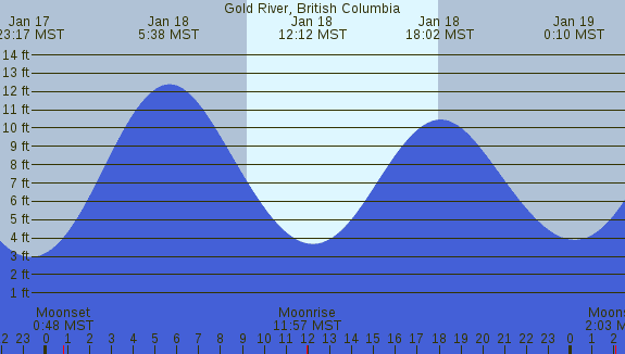 PNG Tide Plot