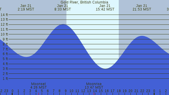 PNG Tide Plot