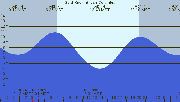 PNG Tide Plot