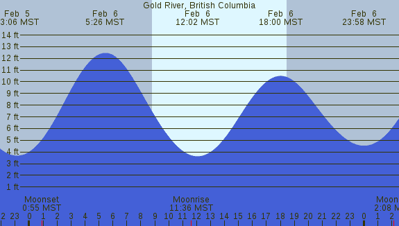 PNG Tide Plot