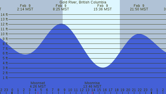 PNG Tide Plot