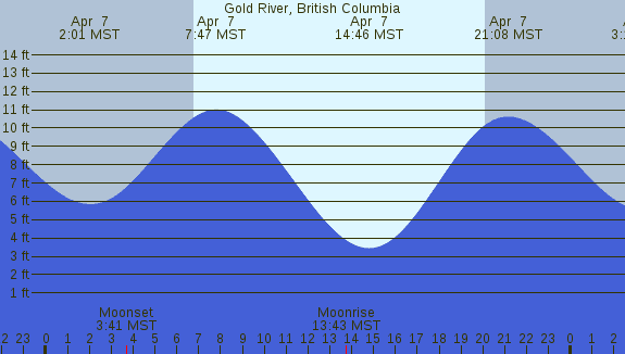 PNG Tide Plot