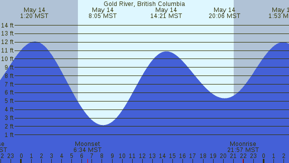 PNG Tide Plot
