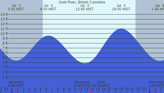 PNG Tide Plot