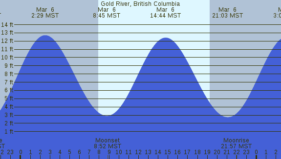 PNG Tide Plot