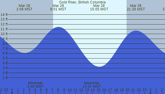 PNG Tide Plot