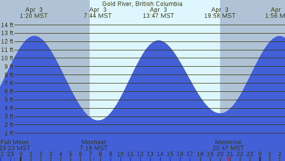 PNG Tide Plot