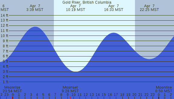 PNG Tide Plot