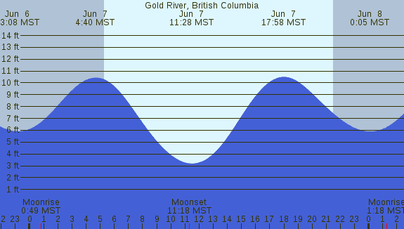 PNG Tide Plot