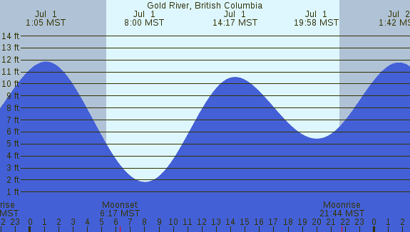 PNG Tide Plot