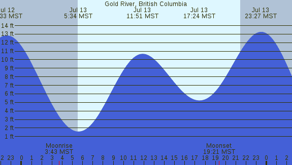 PNG Tide Plot