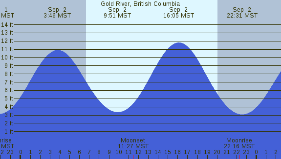 PNG Tide Plot