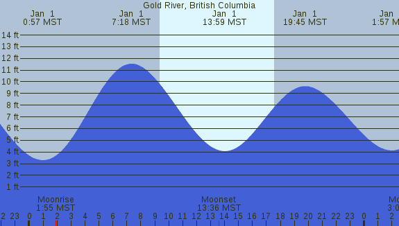 PNG Tide Plot
