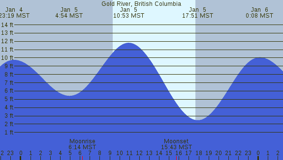 PNG Tide Plot