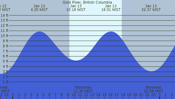 PNG Tide Plot