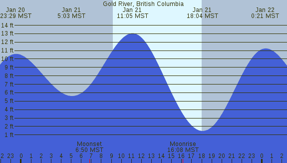 PNG Tide Plot