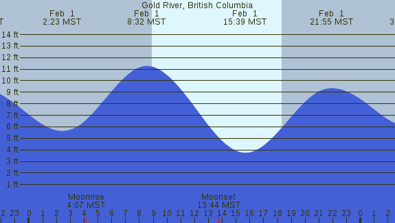 PNG Tide Plot