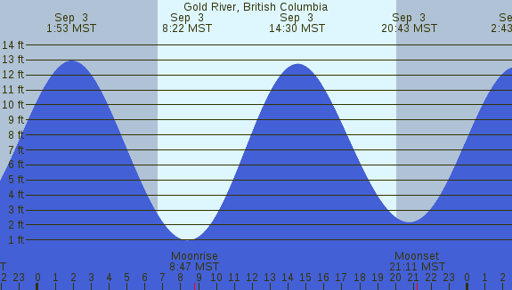PNG Tide Plot